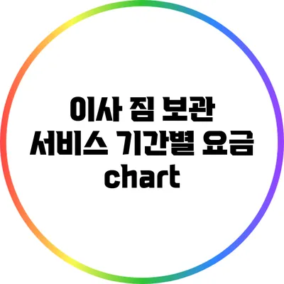이사 짐 보관 서비스: 기간별 요금 chart